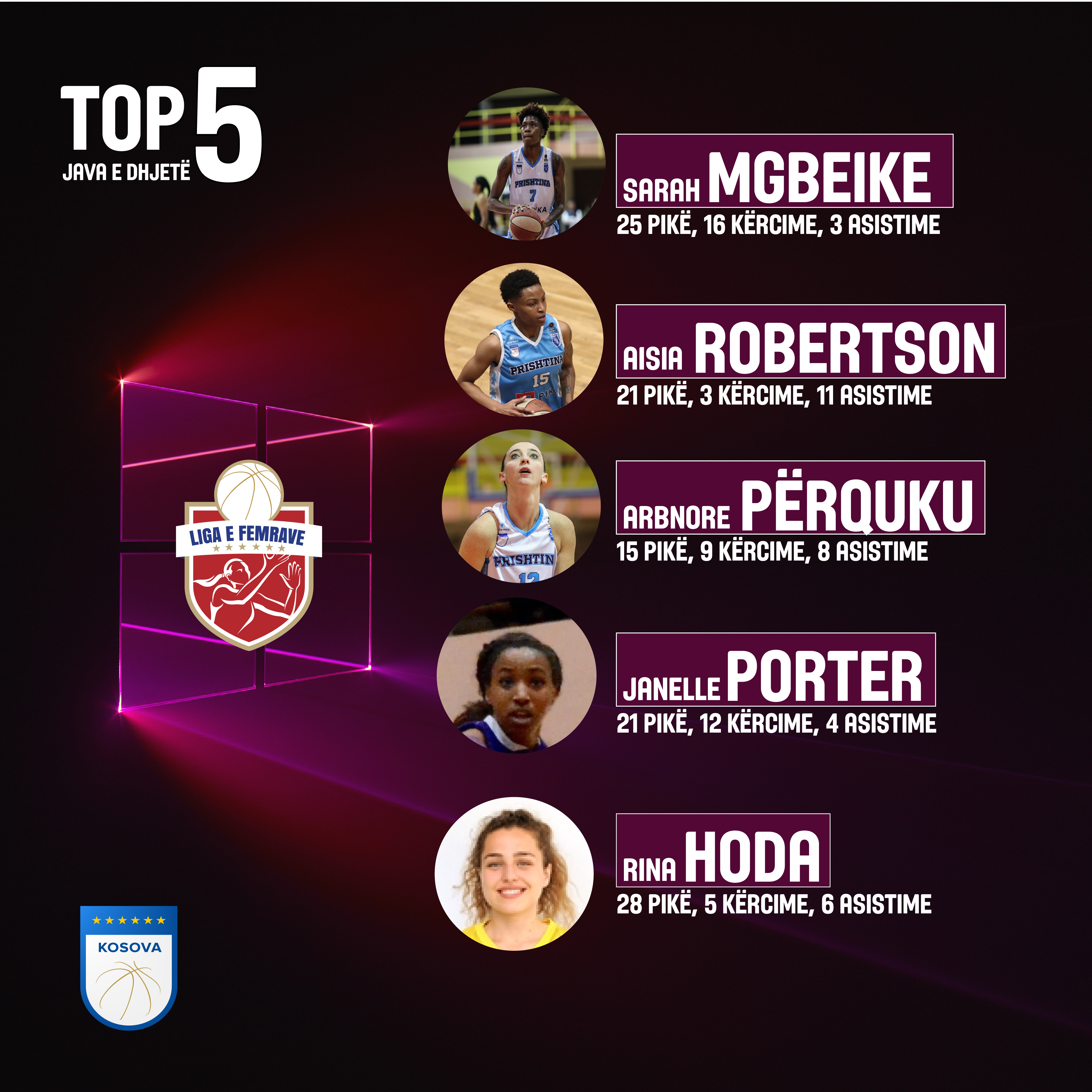 Sarah Mgbeike, MVP e xhiros së dhjetë